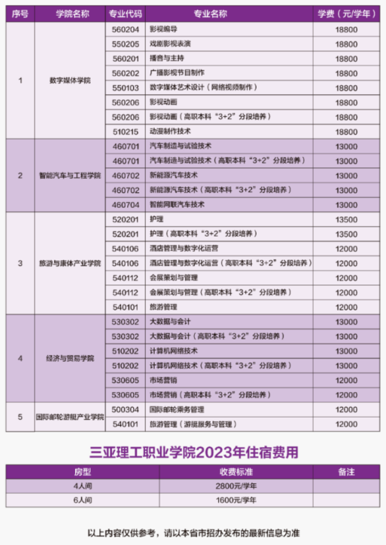 三亞理工職業(yè)學(xué)院有哪些專業(yè)？