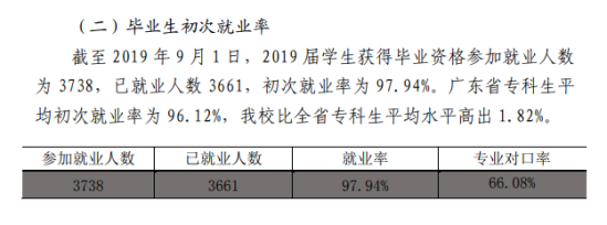 广东理工职业学院就业率及就业前景怎么样（来源2022届就业质量报告）