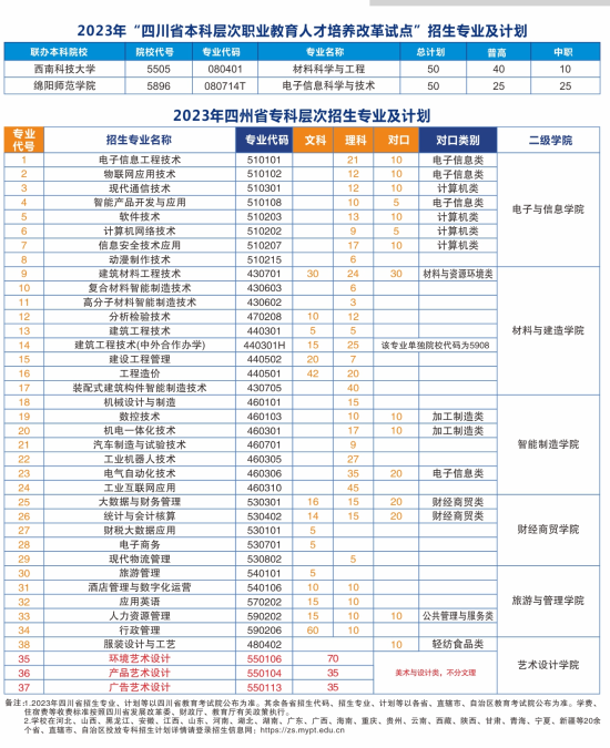 绵阳职业技术学院有哪些专业？