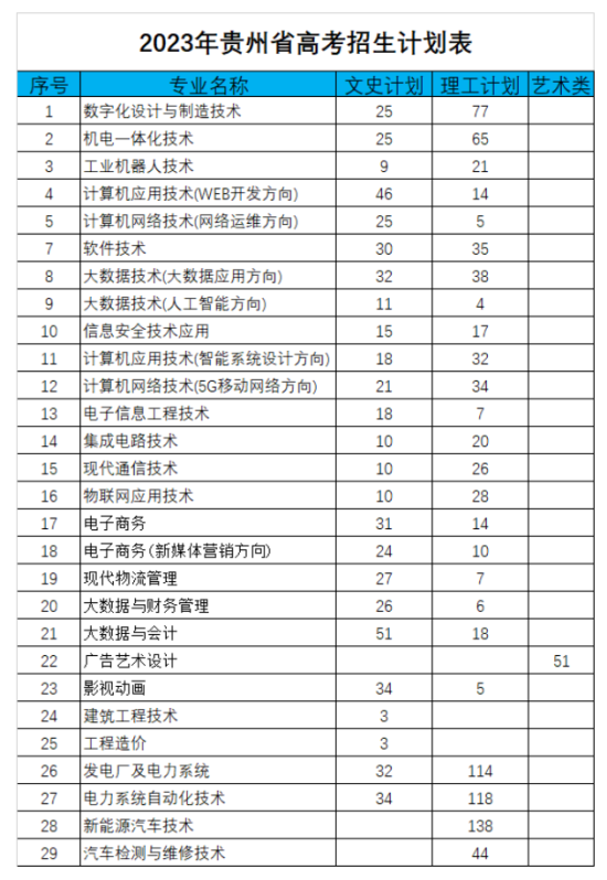 貴州電子信息職業(yè)技術(shù)學(xué)院有哪些專業(yè)？