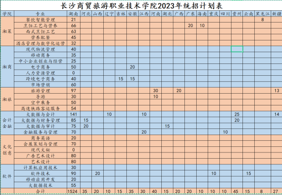 长沙商贸旅游职业技术学院有哪些专业？