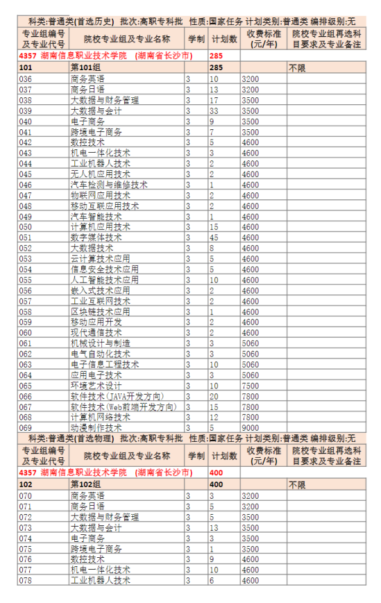 湖南信息职业技术学院有哪些专业？