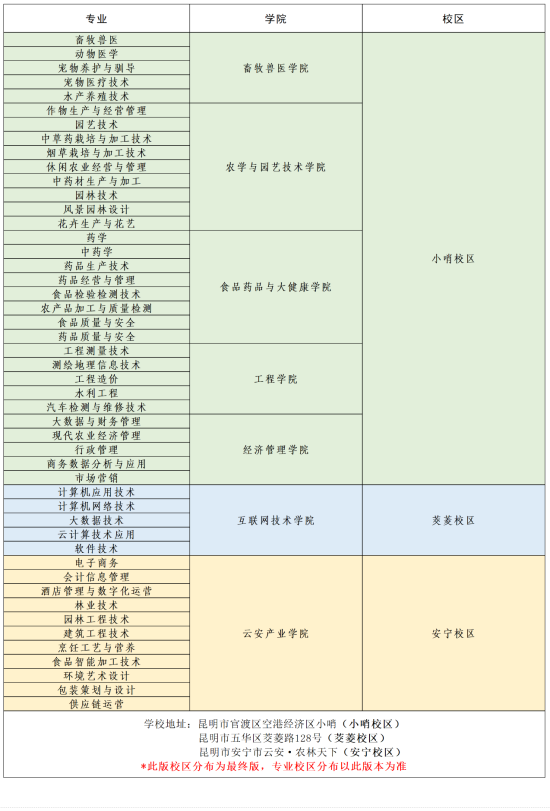 云南农业职业技术学院有哪些专业？