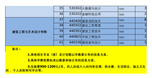 重慶化工職業(yè)學院有哪些專業(yè)？