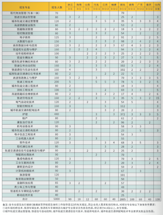 武漢鐵路職業(yè)技術(shù)學院有哪些專業(yè)？