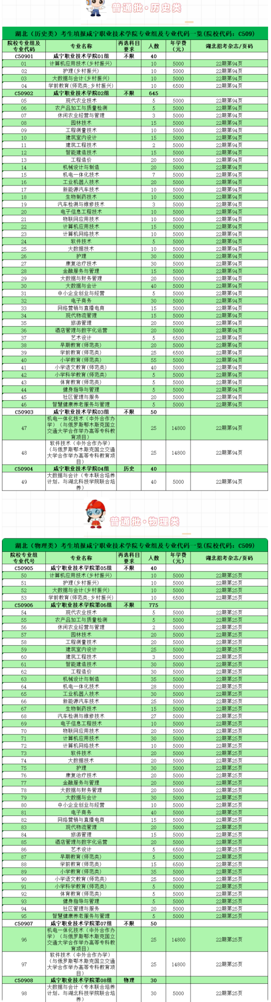 咸宁职业技术学院有哪些专业？