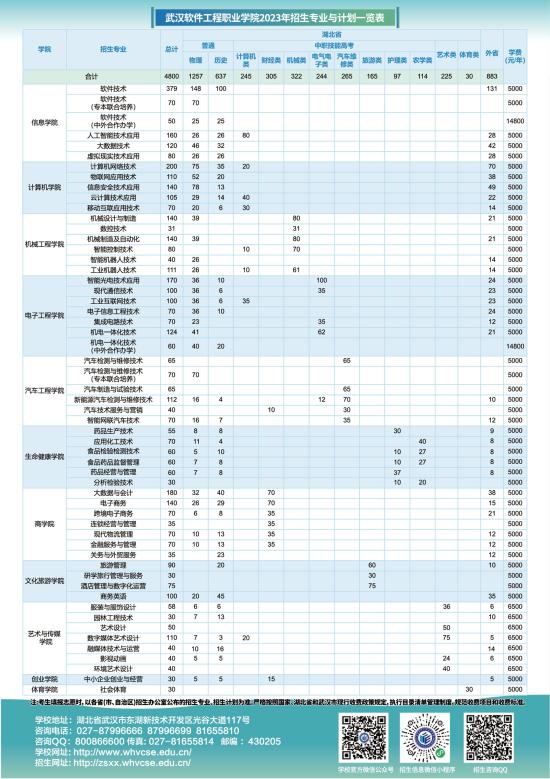 武漢軟件工程職業(yè)學(xué)院有哪些專業(yè)？