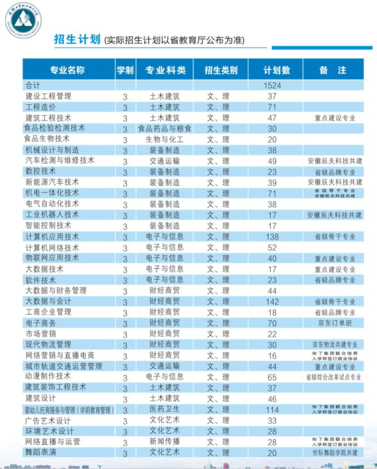 安徽工貿(mào)職業(yè)技術(shù)學(xué)院有哪些專業(yè)？