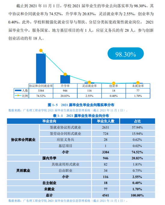 广东理工职业学院就业率及就业前景怎么样（来源2022届就业质量报告）