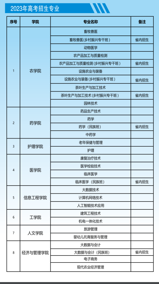 铜仁职业技术学院有哪些专业？