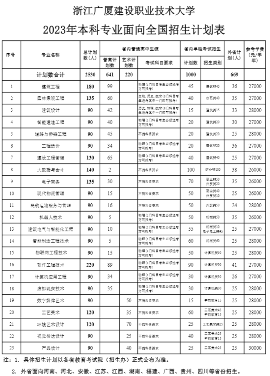 浙江廣廈建設職業(yè)技術大學有哪些專業(yè)？