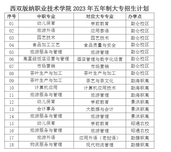 西雙版納職業(yè)技術學院有哪些專業(yè)？