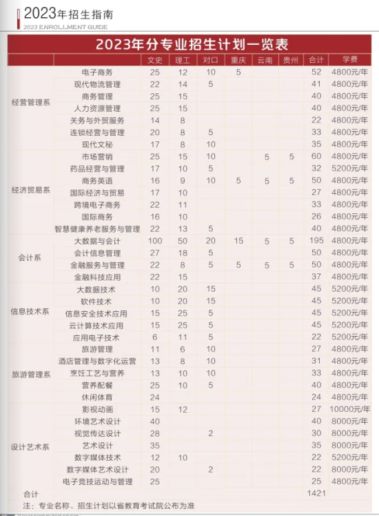 四川商务职业学院有哪些专业？