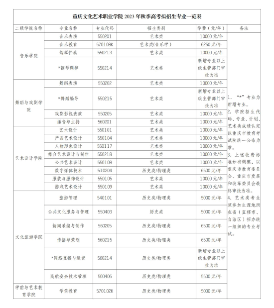 重慶文化藝術(shù)職業(yè)學(xué)院有哪些專業(yè)？