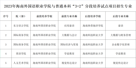 海南外國語職業(yè)學院有哪些專業(yè)？