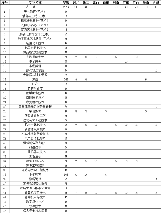 淮北職業(yè)技術(shù)學(xué)院有哪些專業(yè)？