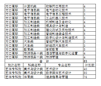 四川工程職業(yè)技術(shù)學(xué)院有哪些專(zhuān)業(yè)？