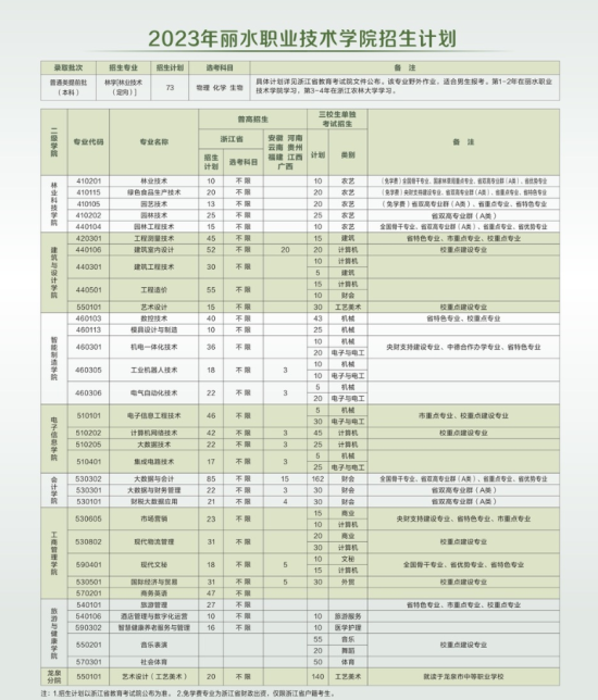 丽水职业技术学院有哪些专业？