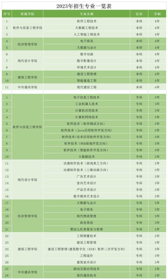 湖南软件职业技术大学有哪些专业？