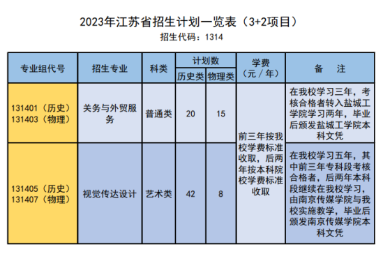 江蘇商貿(mào)職業(yè)學(xué)院有哪些專業(yè)？