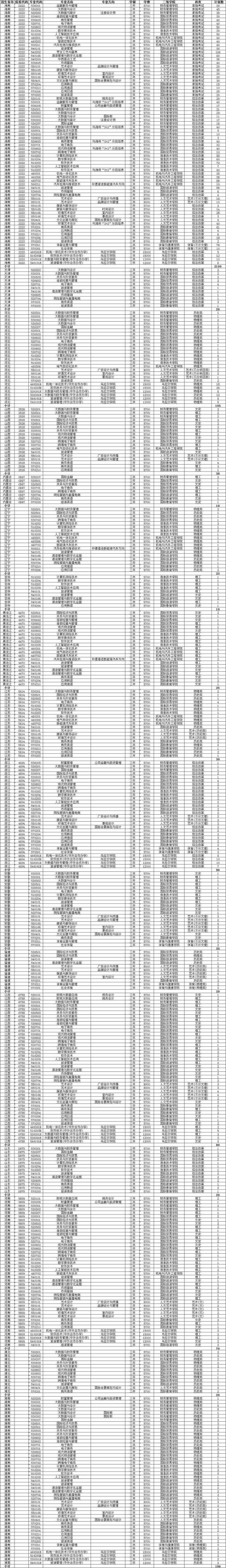 海南經貿職業(yè)技術學院有哪些專業(yè)？