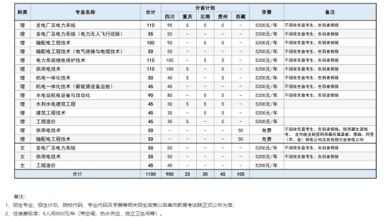 四川电力职业技术学院有哪些专业？