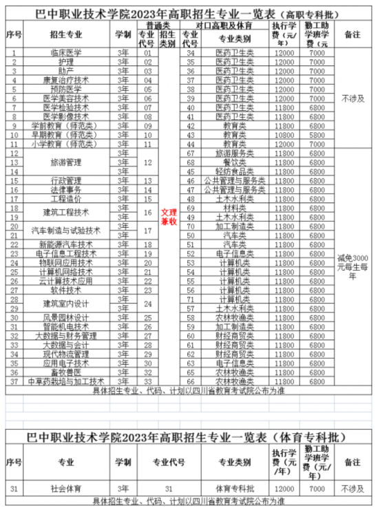 巴中职业技术学院有哪些专业？