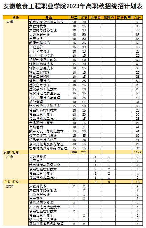 安徽粮食工程职业学院有哪些专业？