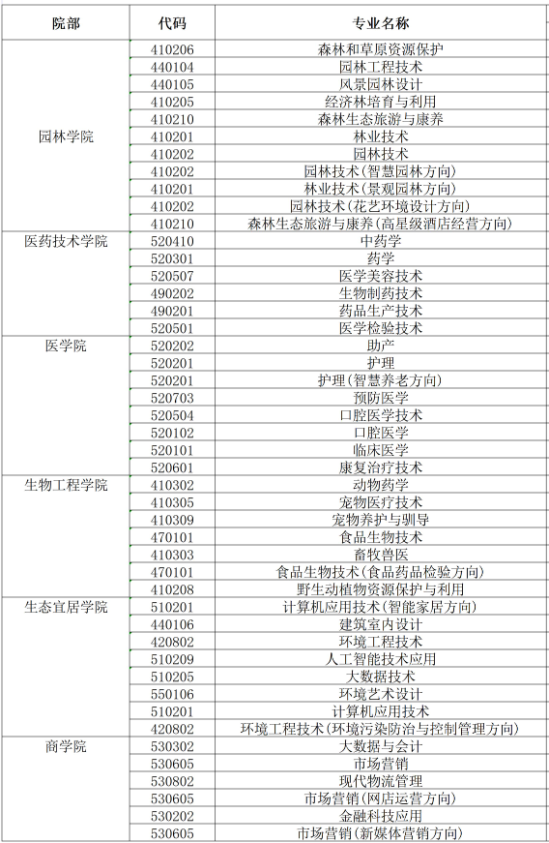 湖南環(huán)境生物職業(yè)技術(shù)學(xué)院有哪些專(zhuān)業(yè)？