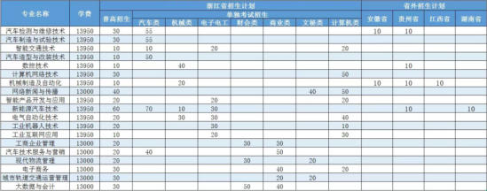 浙江汽车职业技术学院有哪些专业？