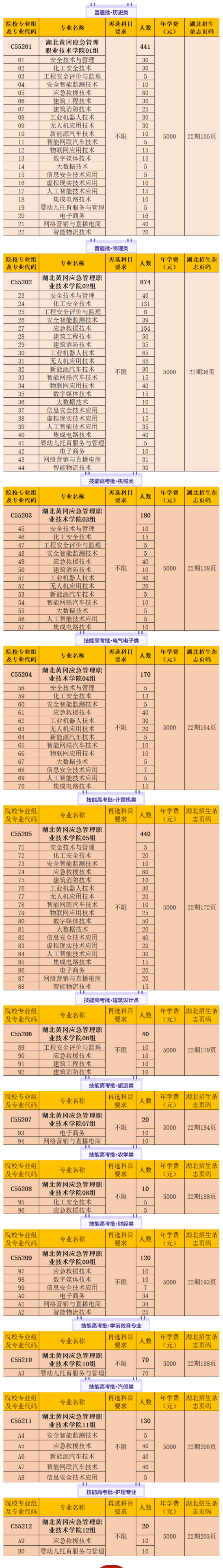 湖北黄冈应急管理职业技术学院有哪些专业？