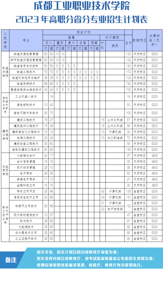 成都工業(yè)職業(yè)技術學院有哪些專業(yè)？