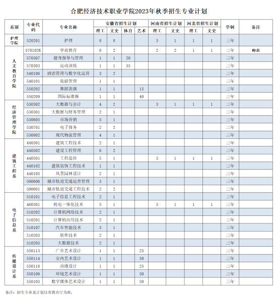 民办合肥经济技术职业学院有哪些专业？