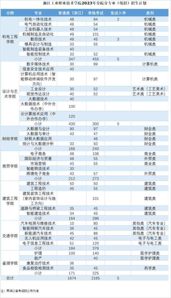 浙江工业职业技术学院有哪些专业？