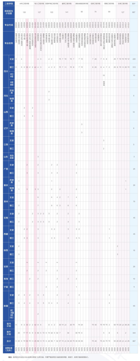 四川水利职业技术学院有哪些专业？