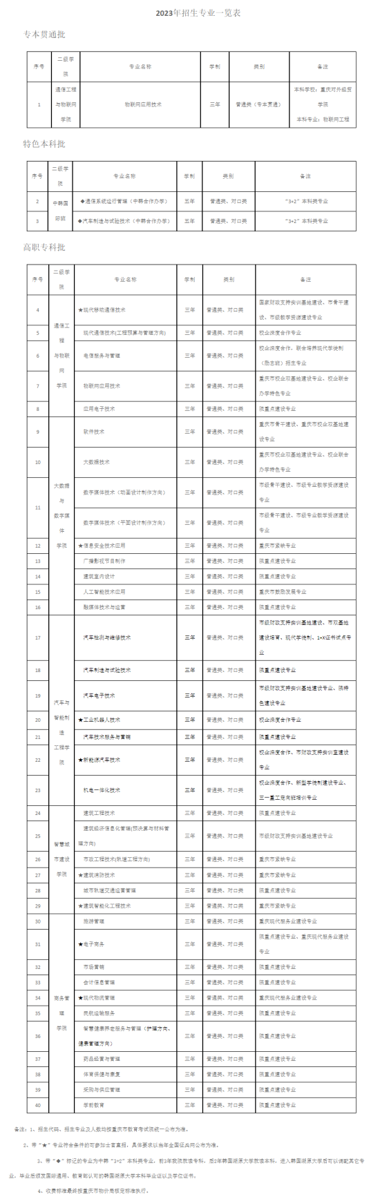 重慶電訊職業(yè)學(xué)院有哪些專業(yè)？