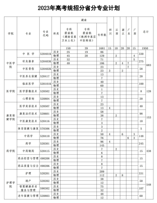 湖南中醫(yī)藥高等專科學(xué)校有哪些專業(yè)？