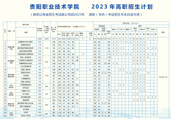 贵阳职业技术学院有哪些专业？