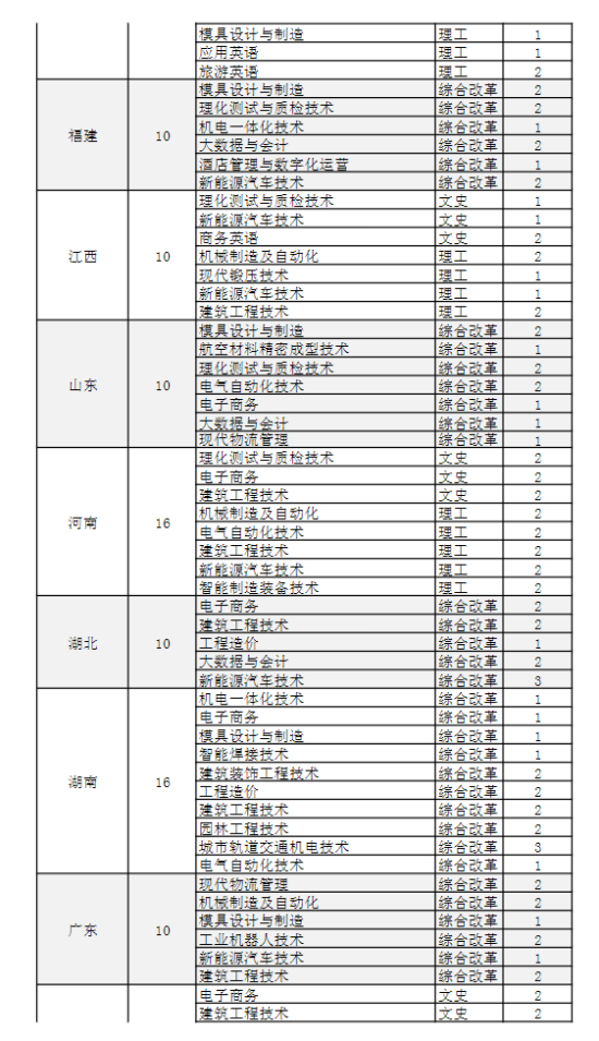 四川工程職業(yè)技術(shù)學(xué)院有哪些專業(yè)？