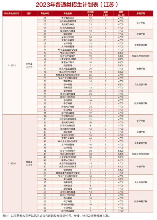 江苏经贸职业技术学院有哪些专业？