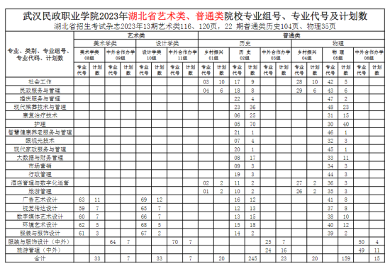 武漢民政職業(yè)學(xué)院有哪些專業(yè)？