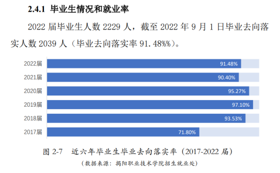 揭陽職業(yè)技術(shù)學(xué)院就業(yè)率及就業(yè)前景怎么樣（來源2023年高等職業(yè)教育質(zhì)量年度報告）