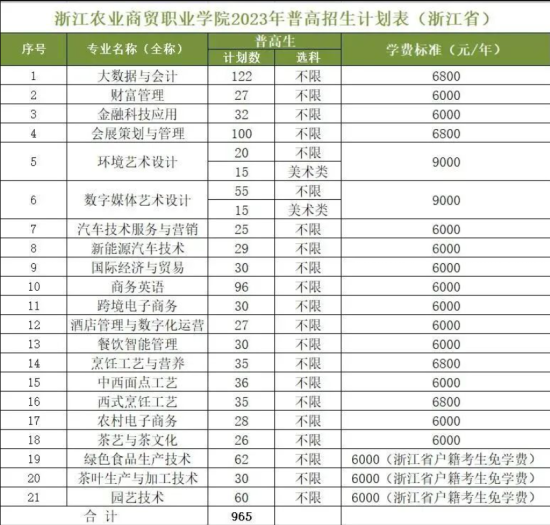 浙江農(nóng)業(yè)商貿(mào)職業(yè)學院有哪些專業(yè)？