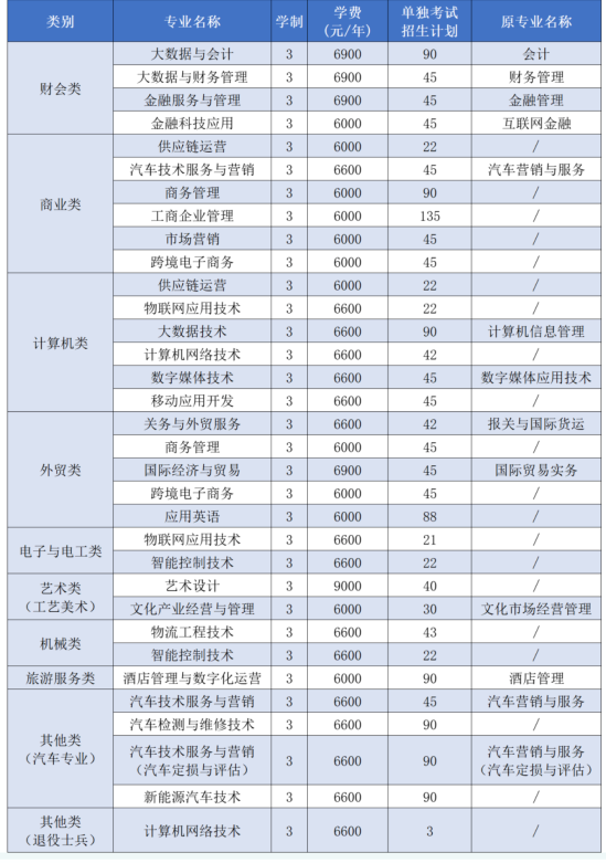 浙江經(jīng)濟職業(yè)技術(shù)學(xué)院有哪些專業(yè)？