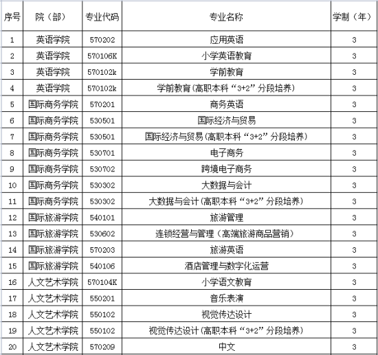 海南外国语职业学院有哪些专业？