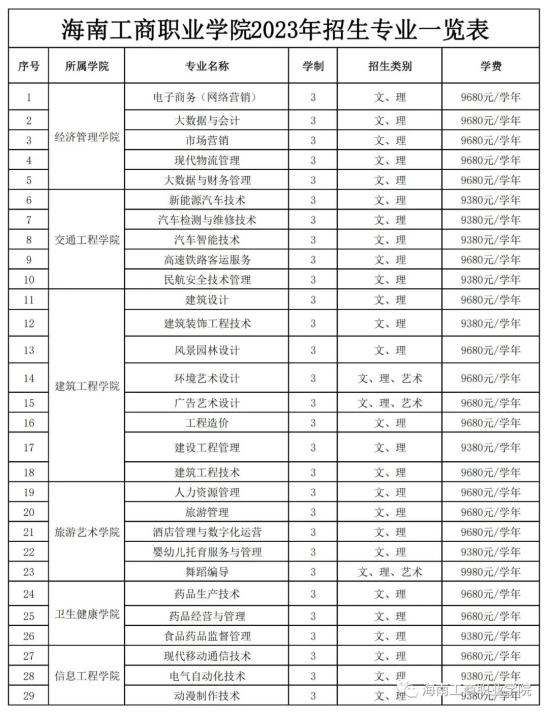 海南工商職業(yè)學(xué)院有哪些專業(yè)？