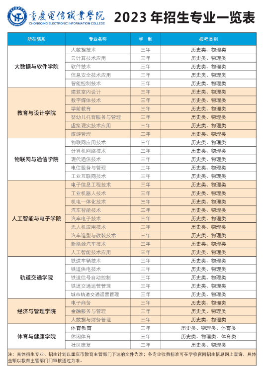 重慶電信職業(yè)學(xué)院有哪些專(zhuān)業(yè)？