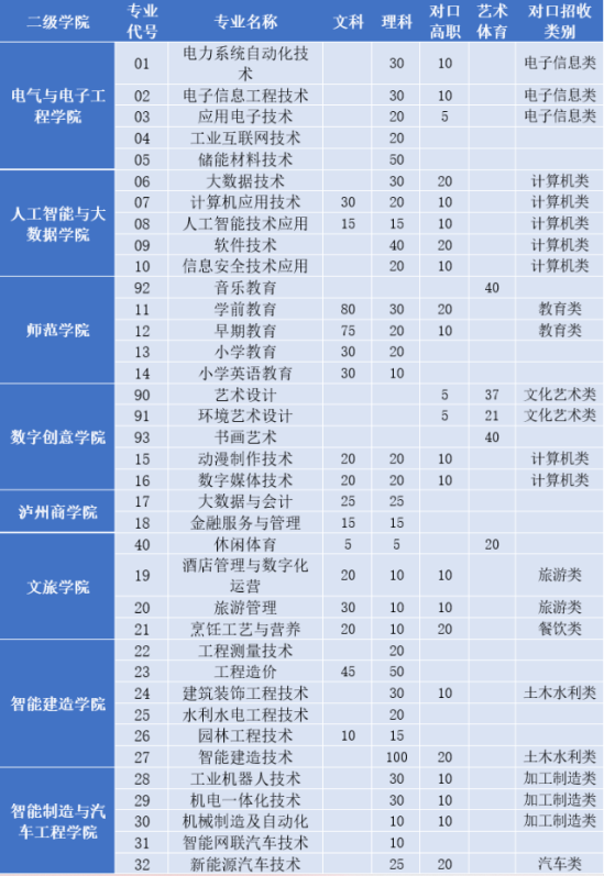 泸州职业技术学院有哪些专业？