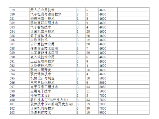 湖南信息职业技术学院有哪些专业？