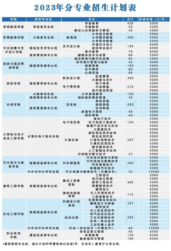 武漢城市職業(yè)學院有哪些專業(yè)？